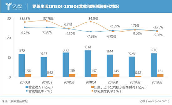 家紡龍頭羅萊生活面臨下坡路，報告期內(nèi)收入同比降低-3.75%